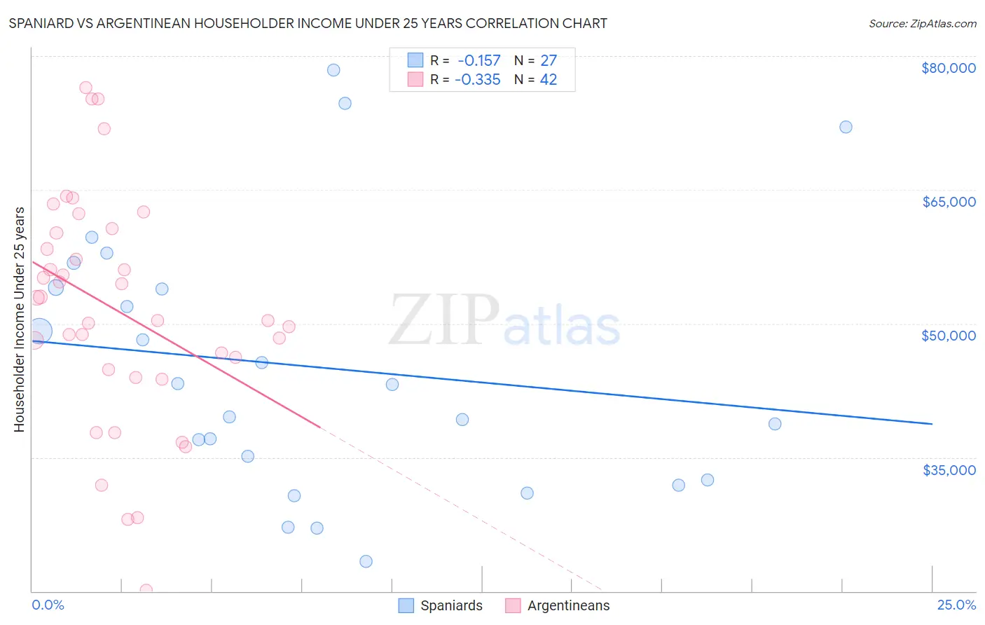 Spaniard vs Argentinean Householder Income Under 25 years