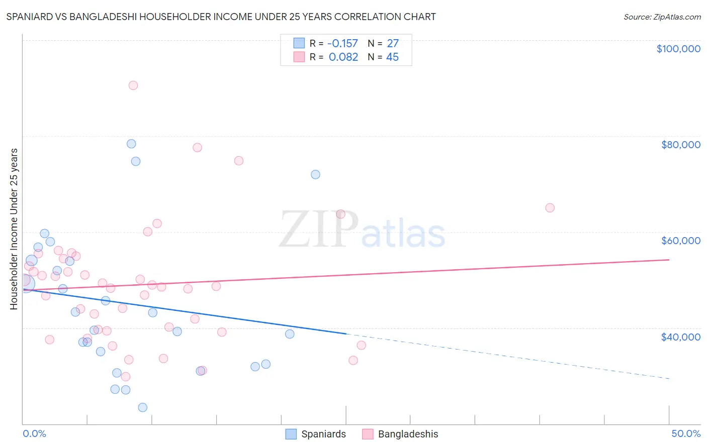 Spaniard vs Bangladeshi Householder Income Under 25 years