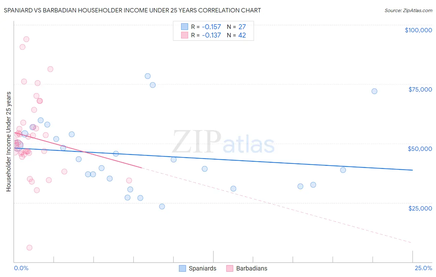 Spaniard vs Barbadian Householder Income Under 25 years