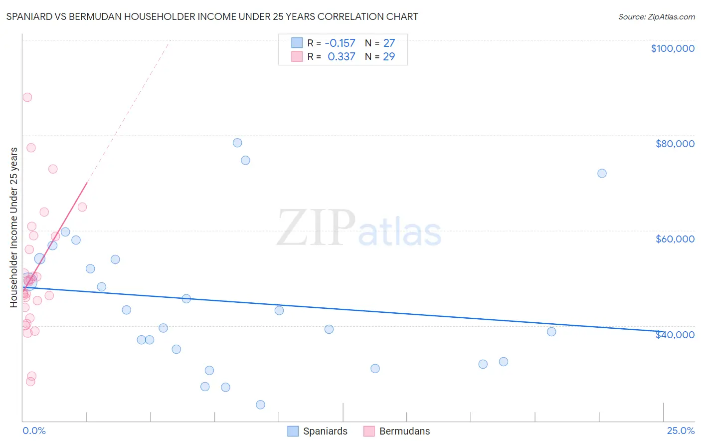 Spaniard vs Bermudan Householder Income Under 25 years