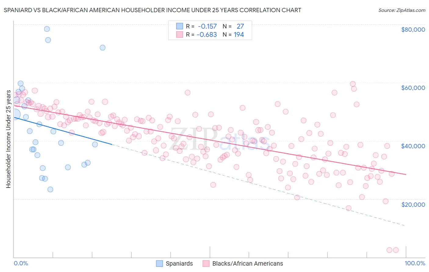 Spaniard vs Black/African American Householder Income Under 25 years