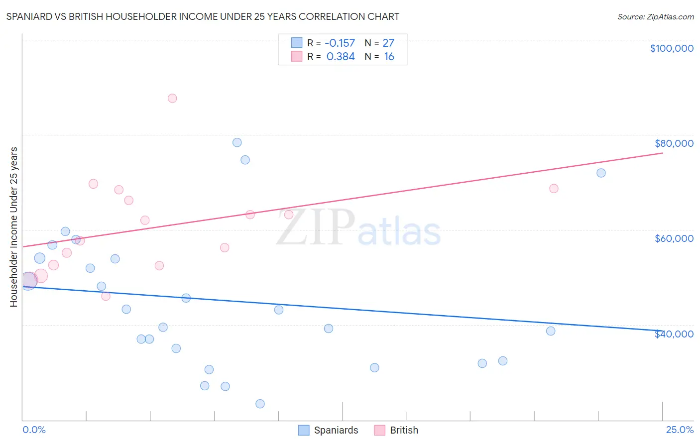 Spaniard vs British Householder Income Under 25 years