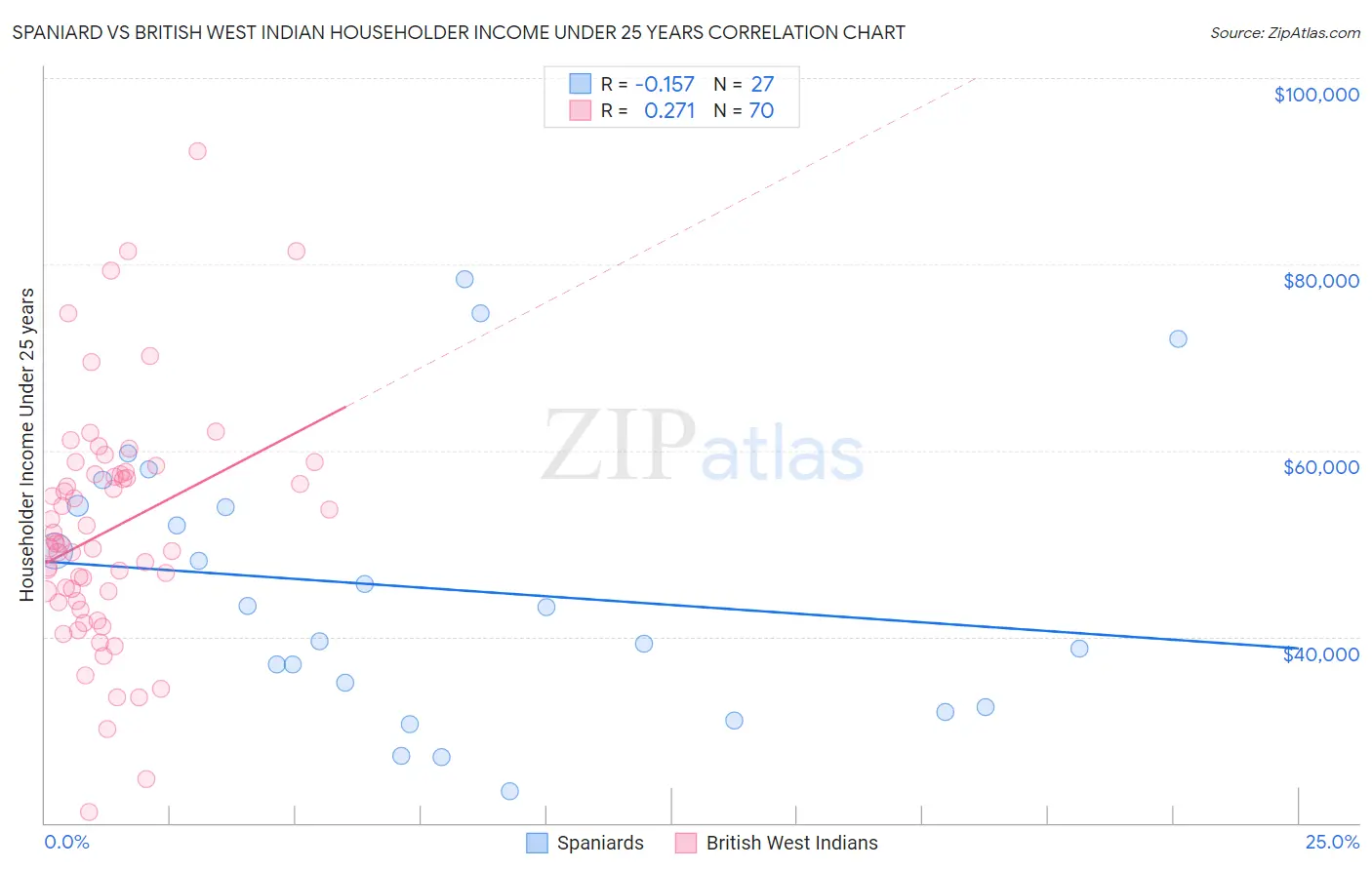 Spaniard vs British West Indian Householder Income Under 25 years