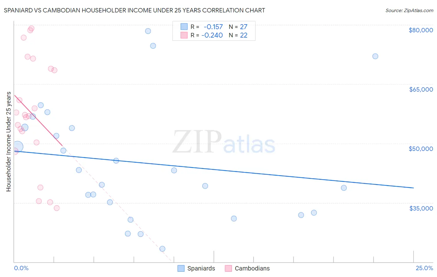 Spaniard vs Cambodian Householder Income Under 25 years