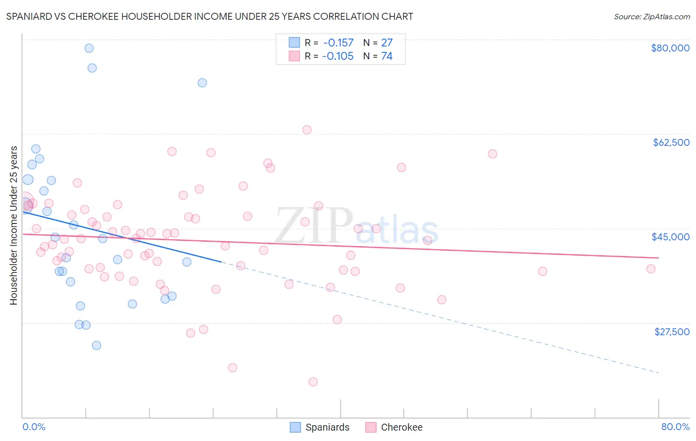 Spaniard vs Cherokee Householder Income Under 25 years