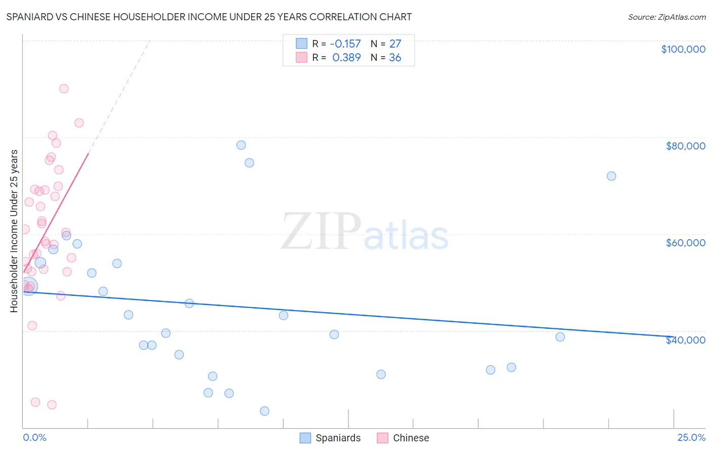Spaniard vs Chinese Householder Income Under 25 years