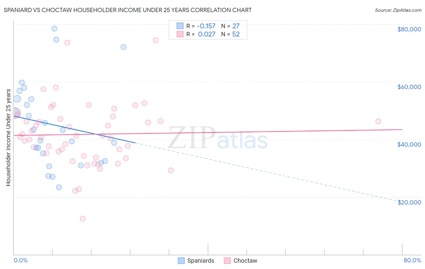 Spaniard vs Choctaw Householder Income Under 25 years