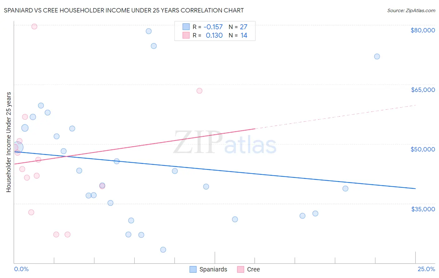 Spaniard vs Cree Householder Income Under 25 years