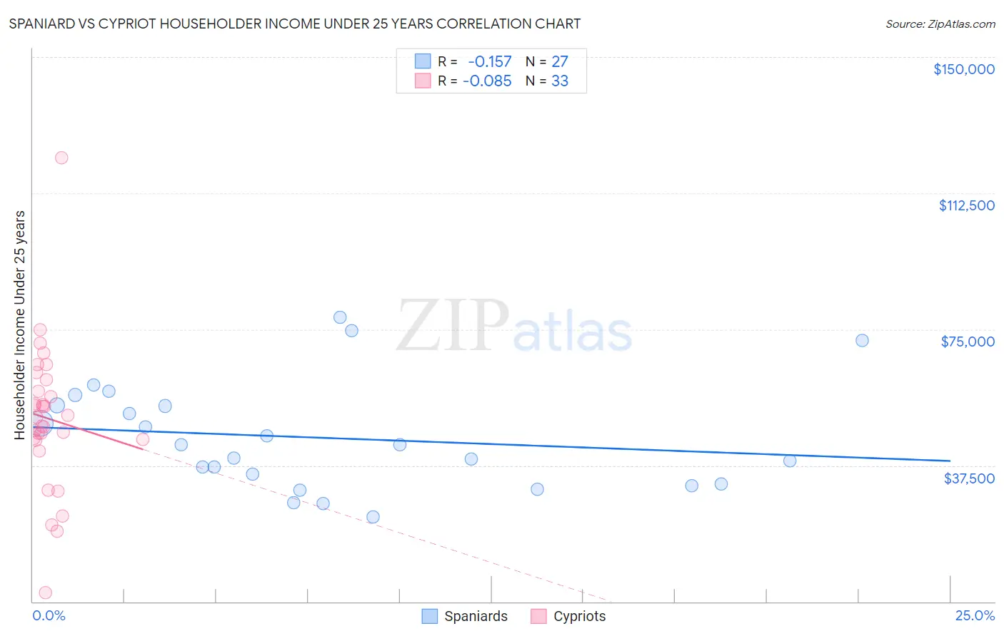 Spaniard vs Cypriot Householder Income Under 25 years