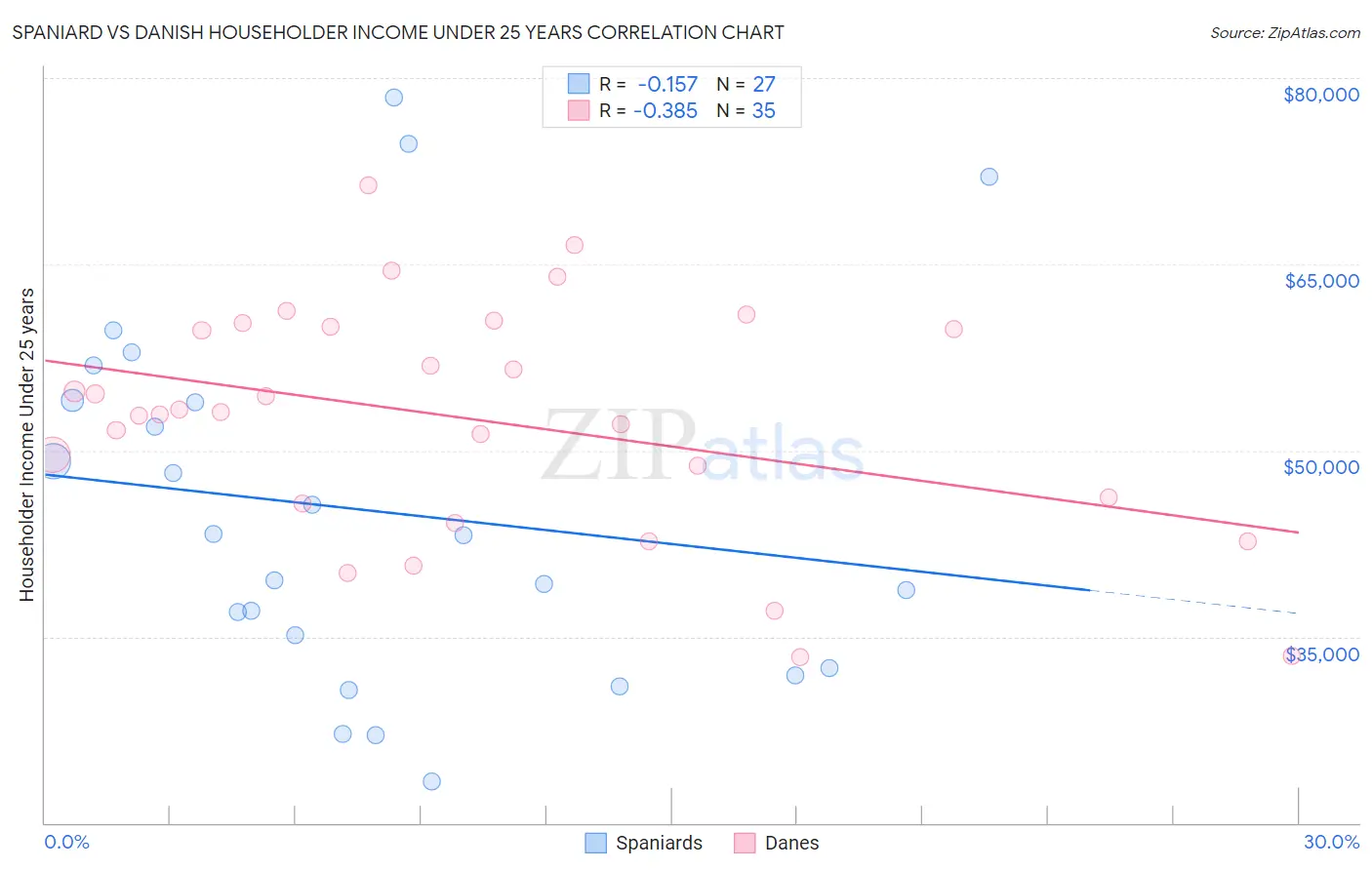 Spaniard vs Danish Householder Income Under 25 years