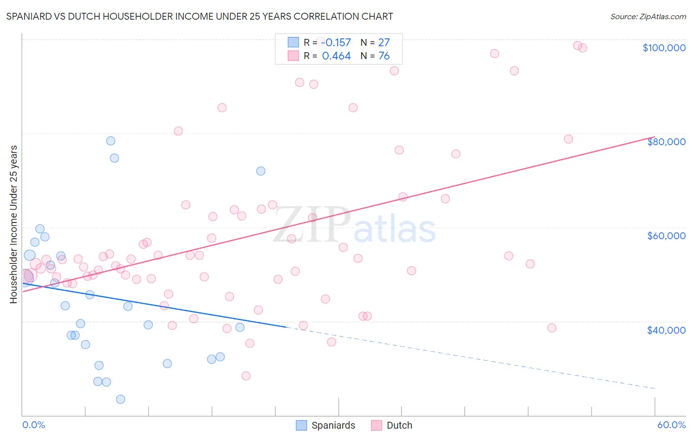 Spaniard vs Dutch Householder Income Under 25 years