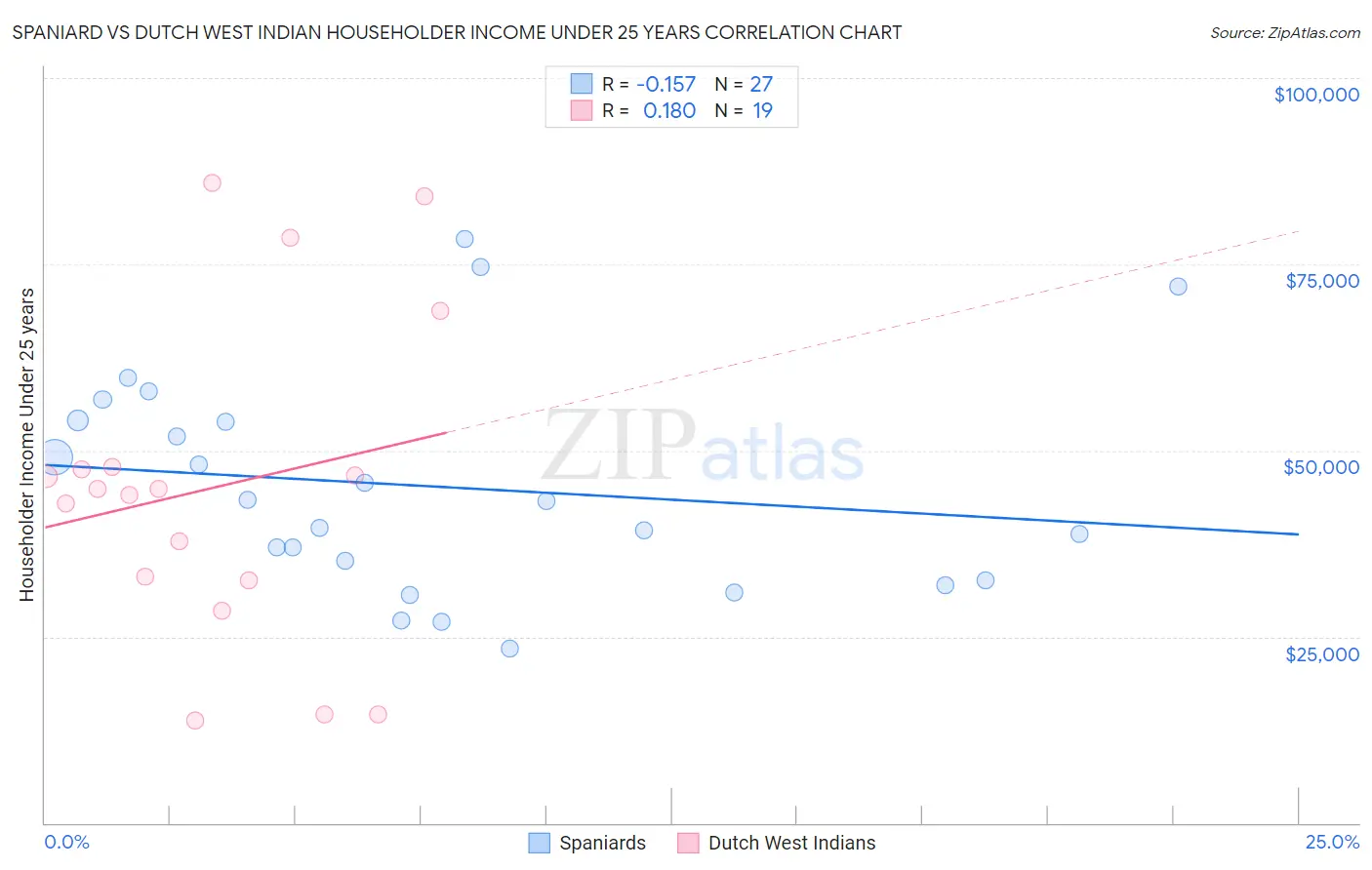 Spaniard vs Dutch West Indian Householder Income Under 25 years