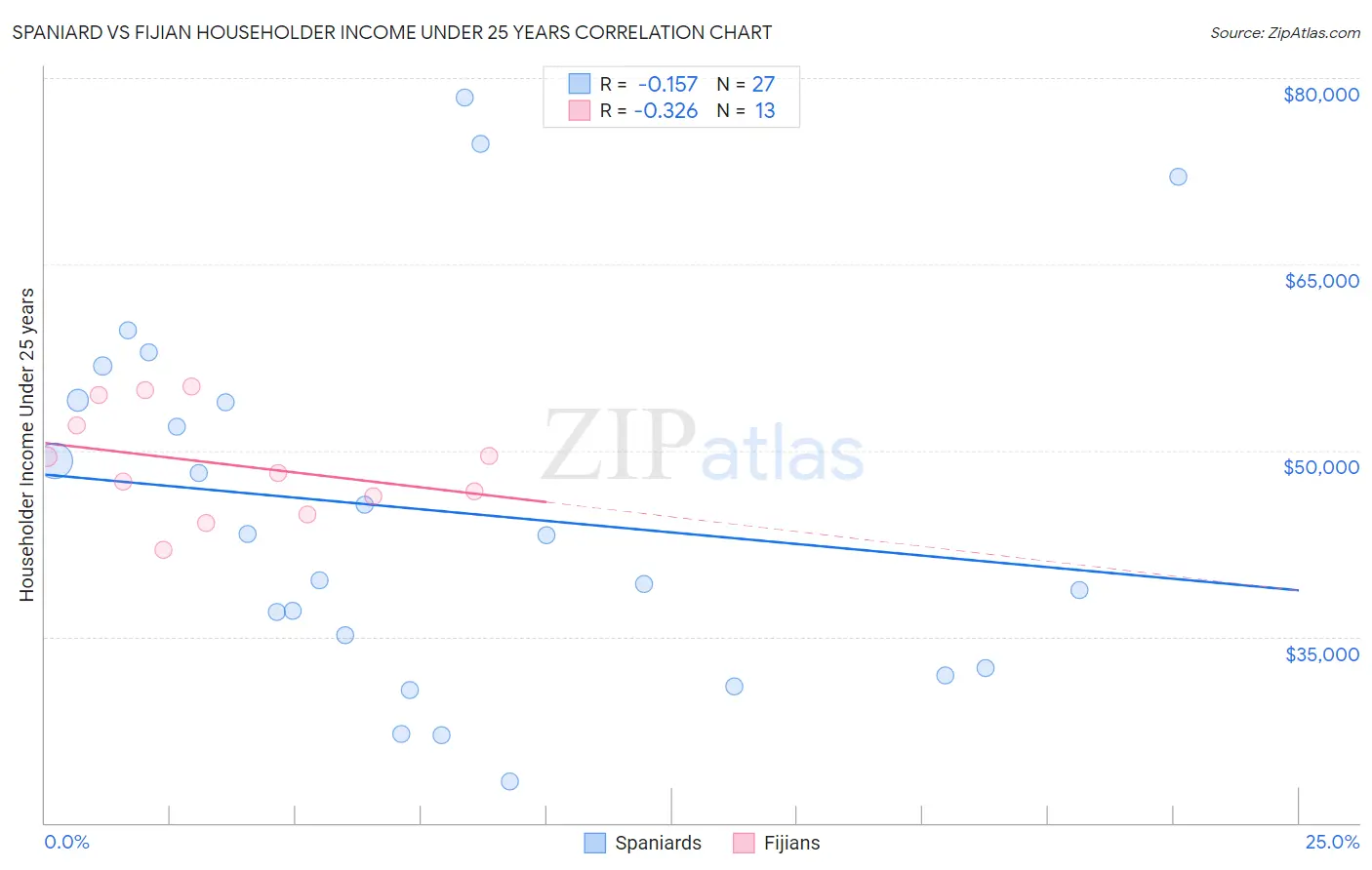 Spaniard vs Fijian Householder Income Under 25 years