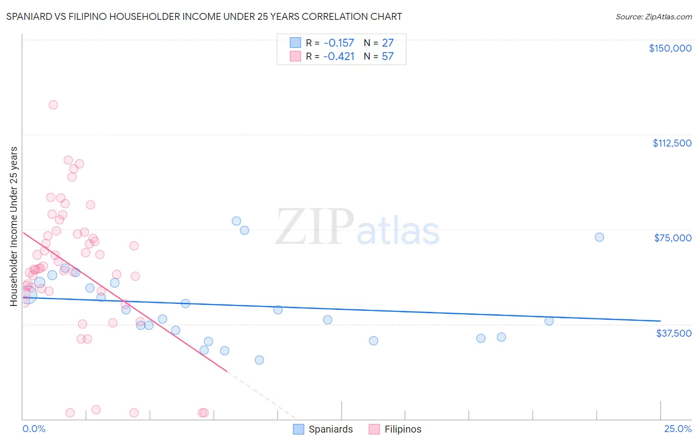 Spaniard vs Filipino Householder Income Under 25 years
