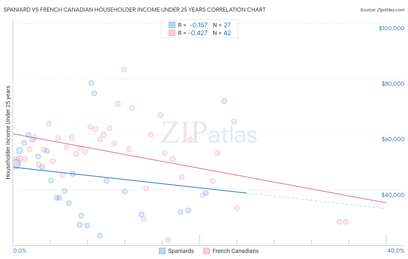 Spaniard vs French Canadian Householder Income Under 25 years