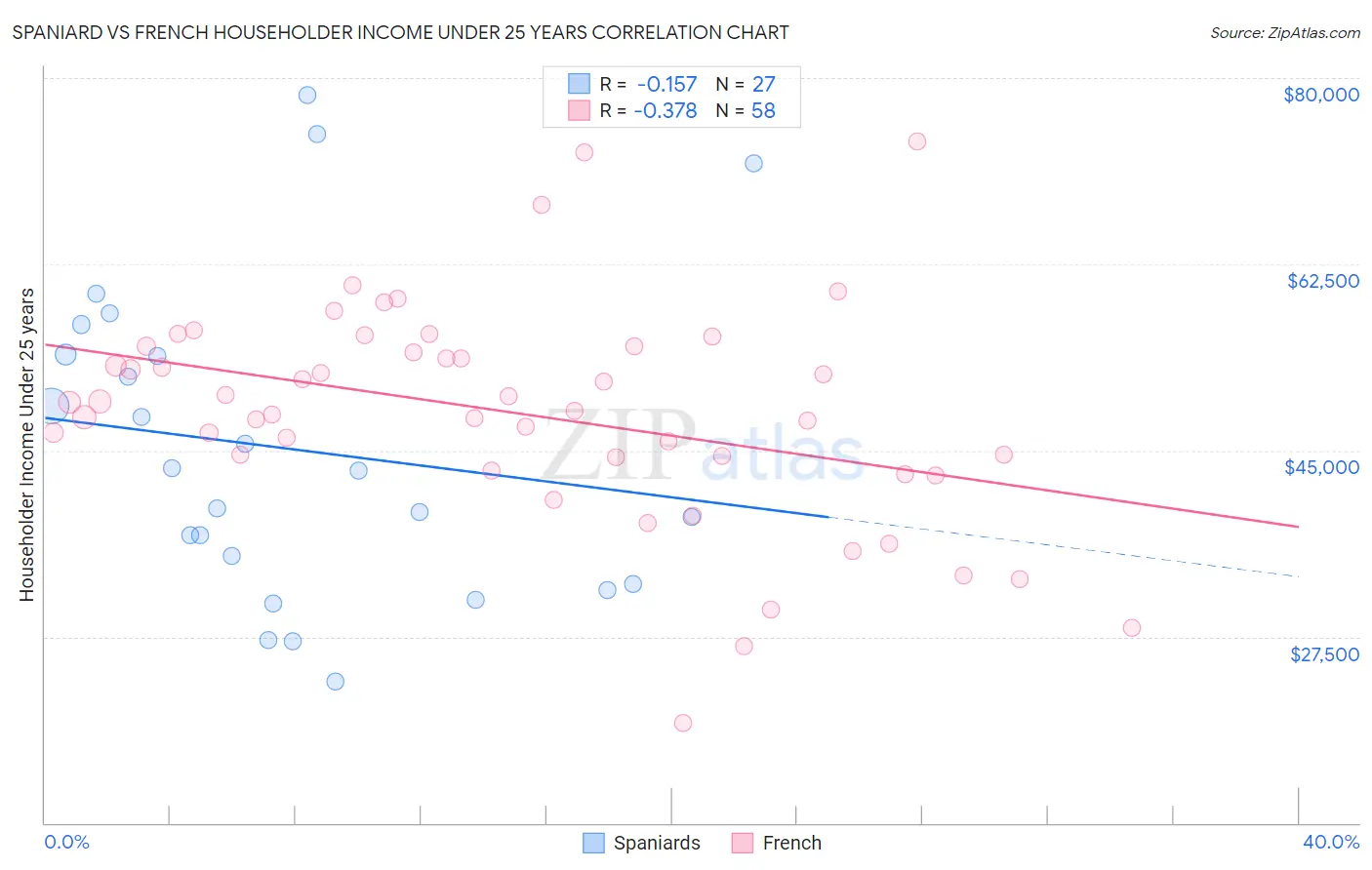 Spaniard vs French Householder Income Under 25 years