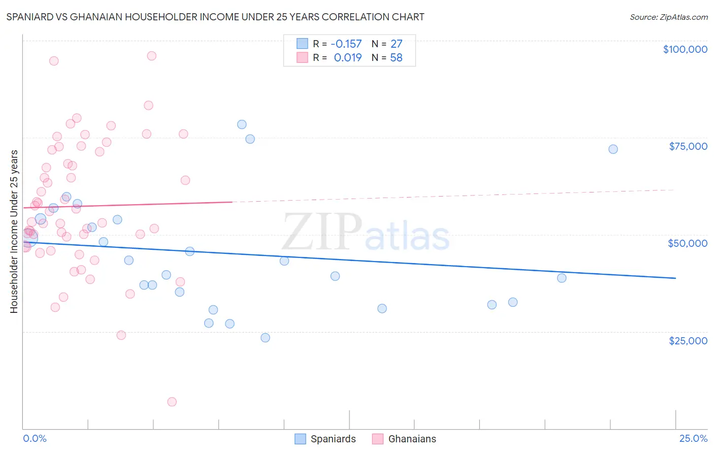 Spaniard vs Ghanaian Householder Income Under 25 years