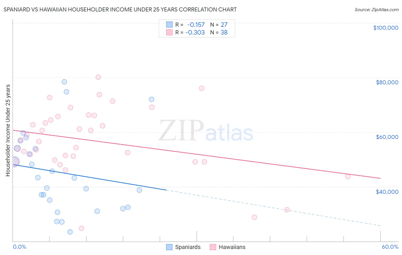 Spaniard vs Hawaiian Householder Income Under 25 years