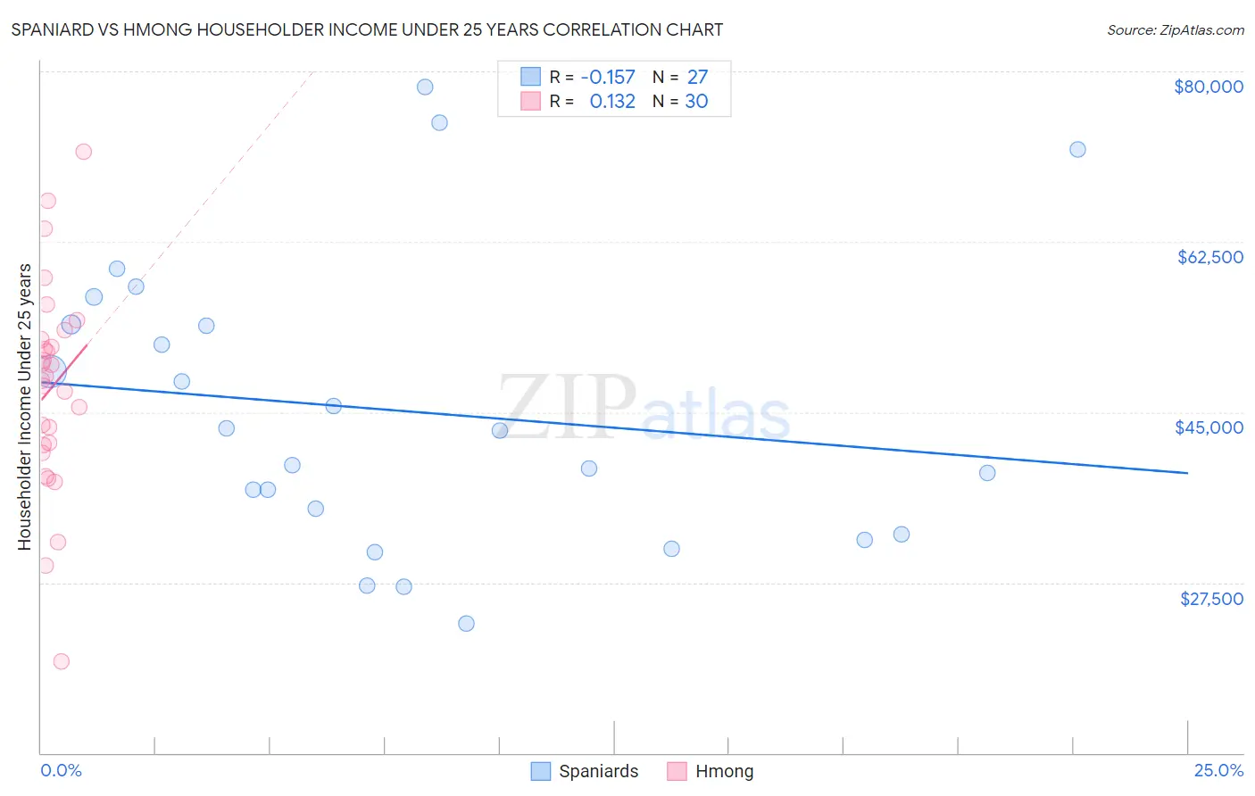 Spaniard vs Hmong Householder Income Under 25 years