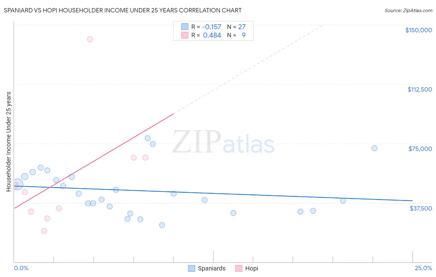 Spaniard vs Hopi Householder Income Under 25 years