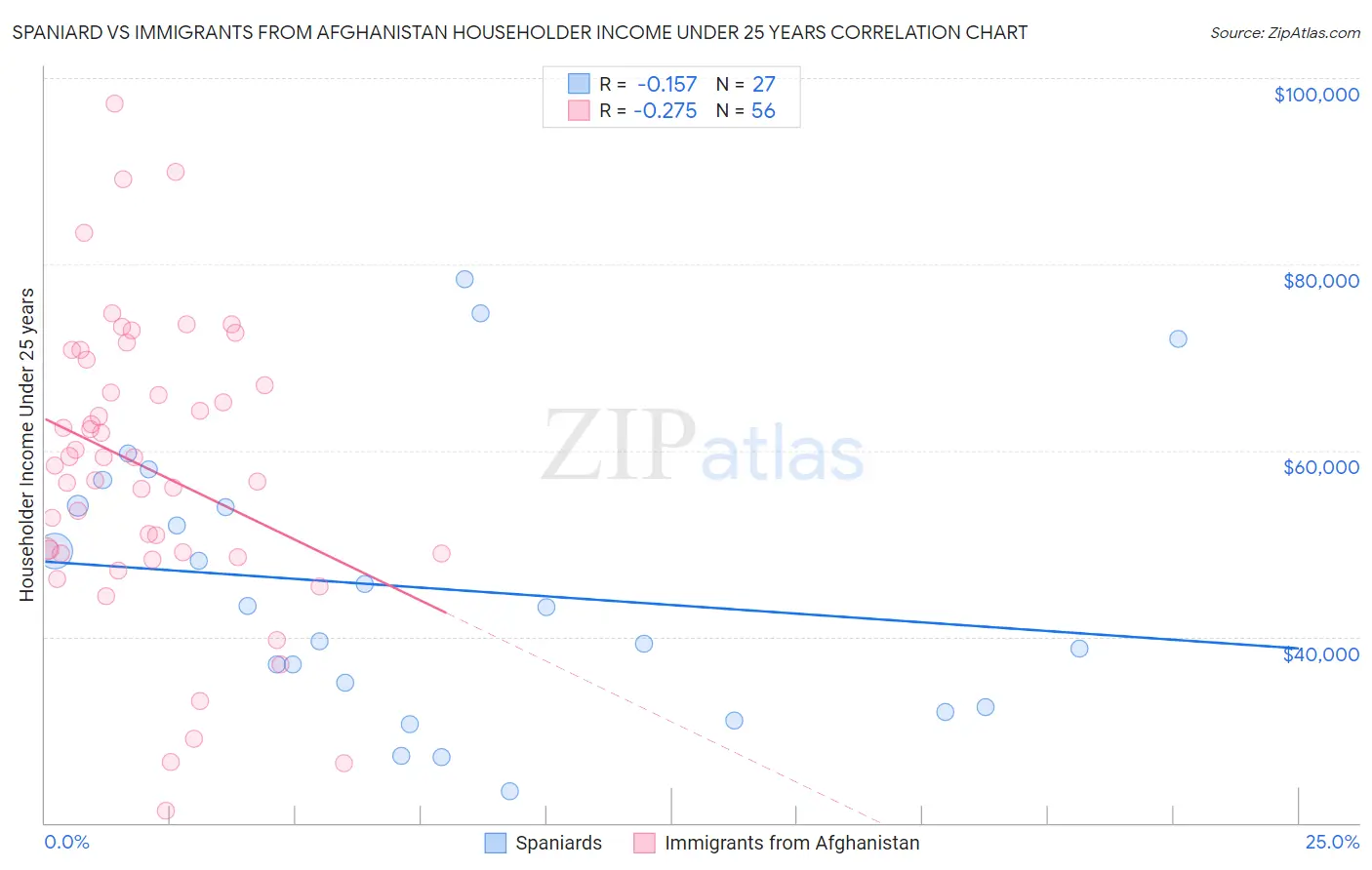Spaniard vs Immigrants from Afghanistan Householder Income Under 25 years