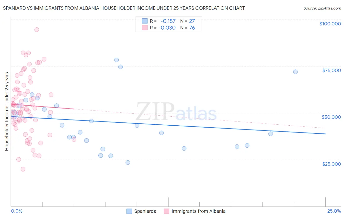 Spaniard vs Immigrants from Albania Householder Income Under 25 years