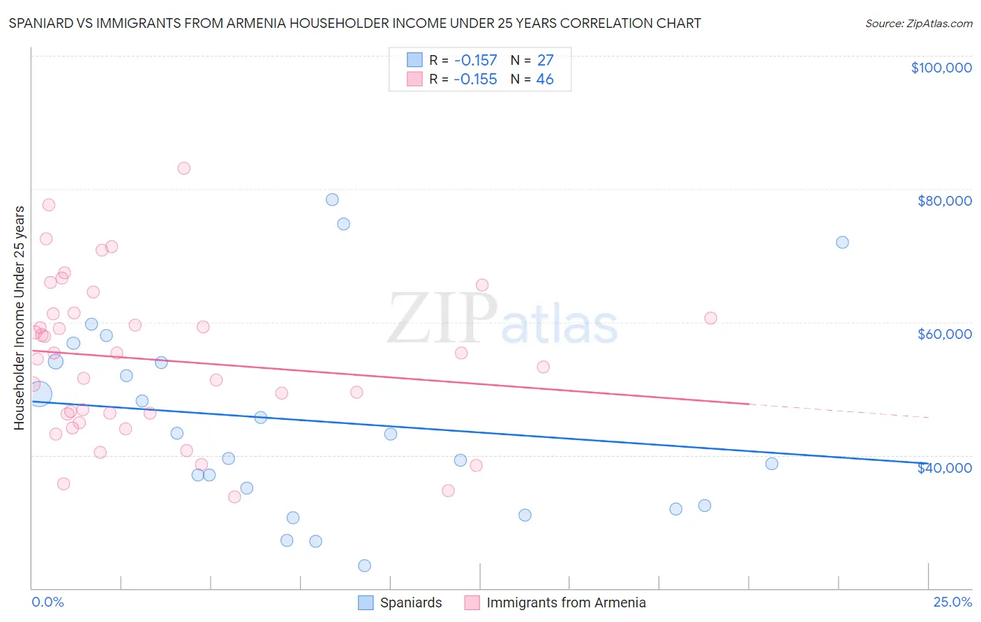 Spaniard vs Immigrants from Armenia Householder Income Under 25 years