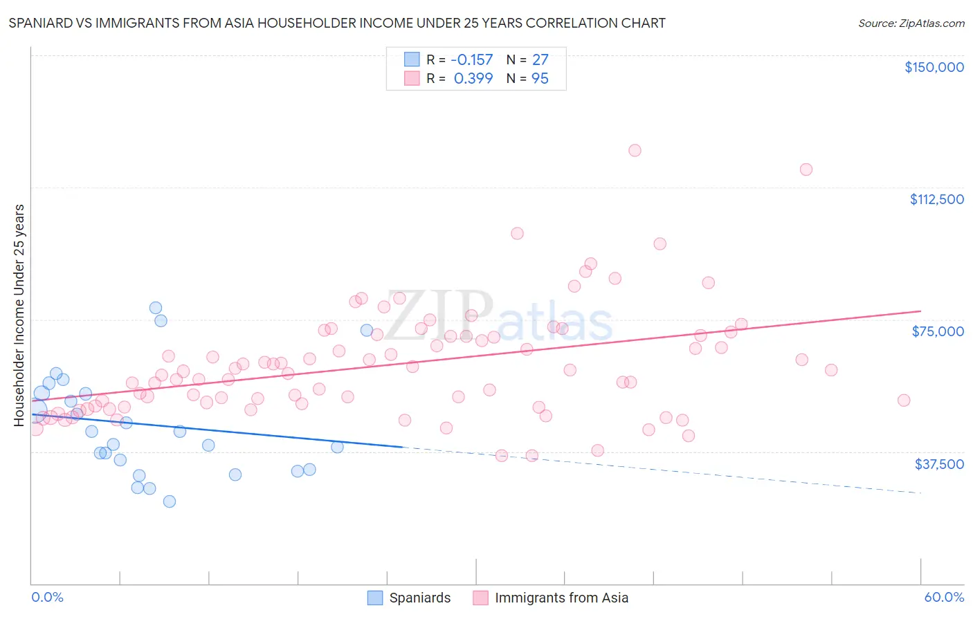 Spaniard vs Immigrants from Asia Householder Income Under 25 years