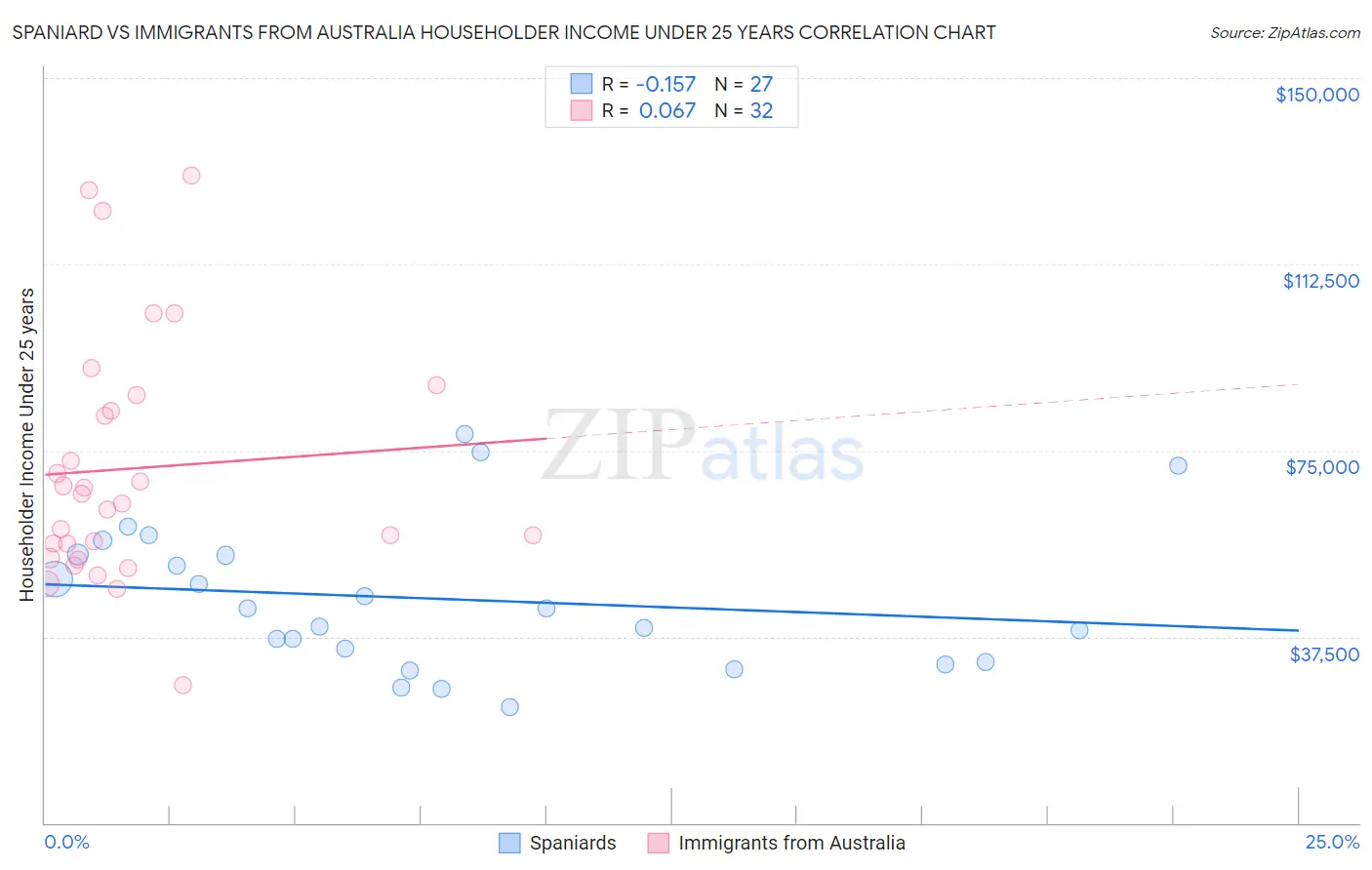 Spaniard vs Immigrants from Australia Householder Income Under 25 years