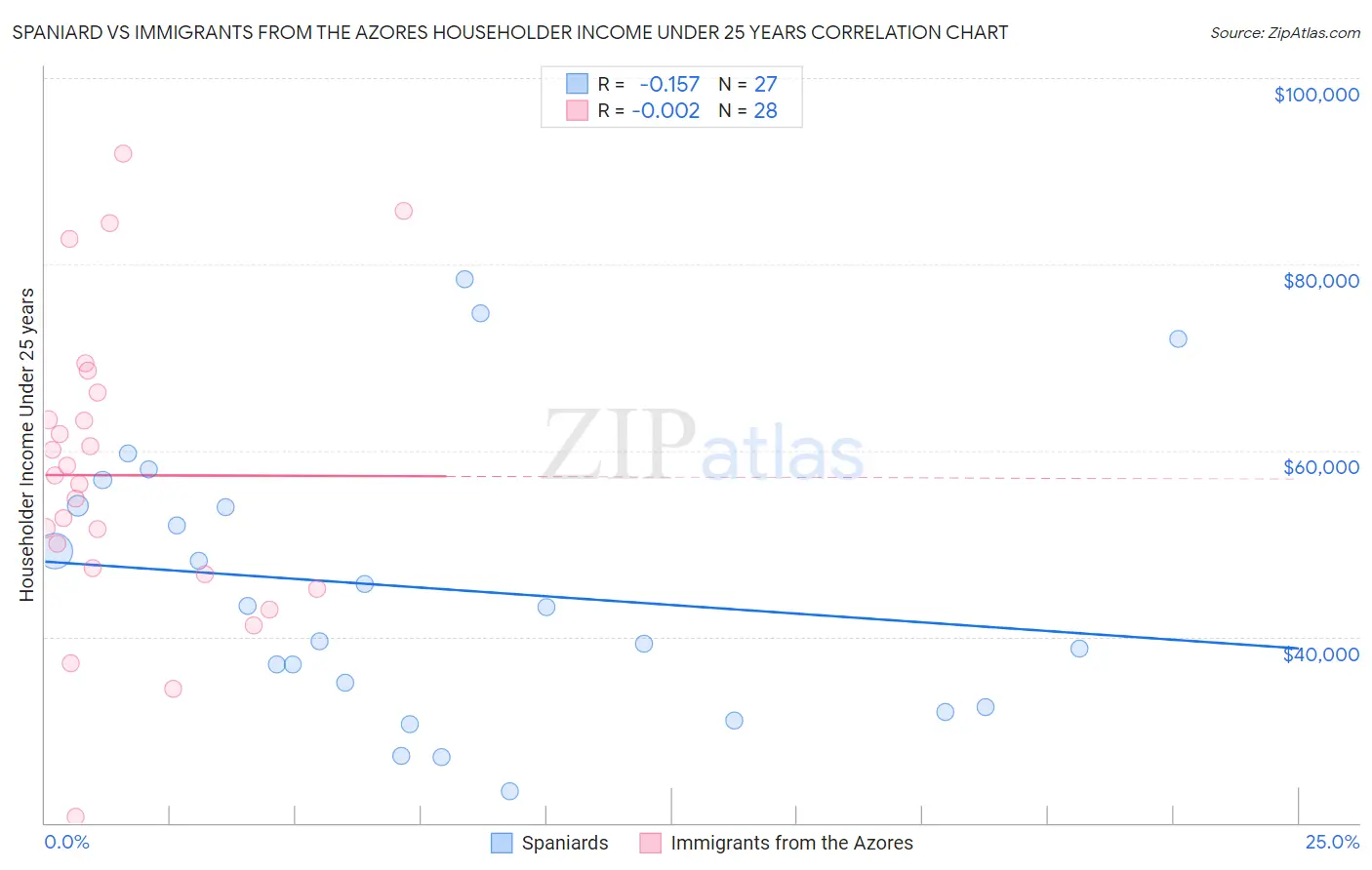 Spaniard vs Immigrants from the Azores Householder Income Under 25 years