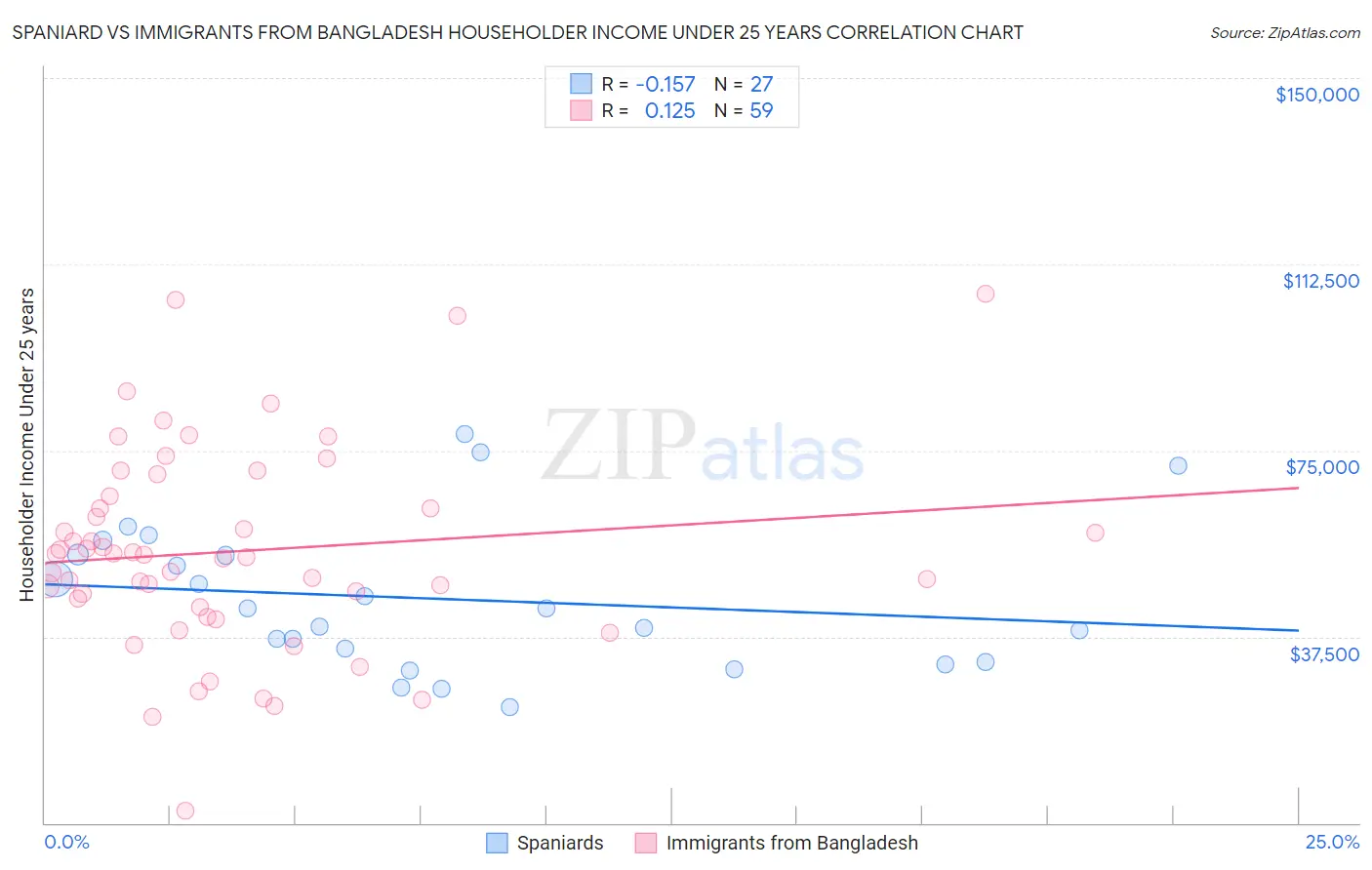 Spaniard vs Immigrants from Bangladesh Householder Income Under 25 years