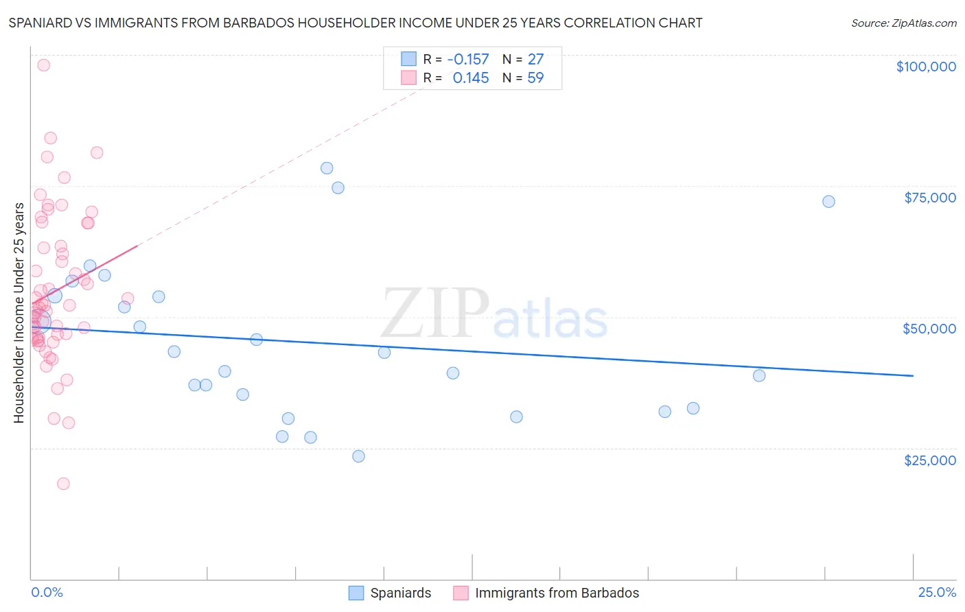 Spaniard vs Immigrants from Barbados Householder Income Under 25 years
