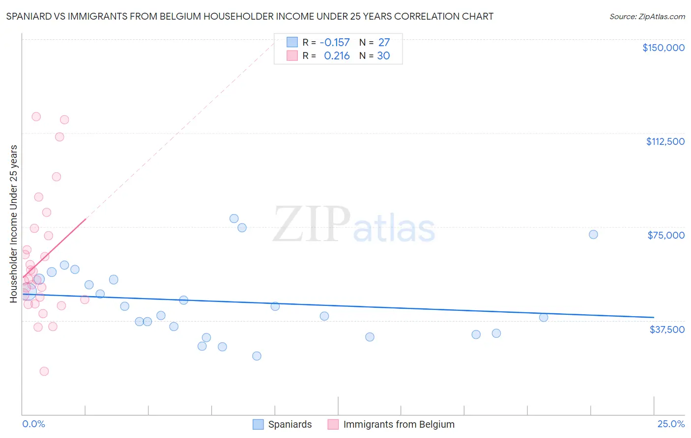 Spaniard vs Immigrants from Belgium Householder Income Under 25 years