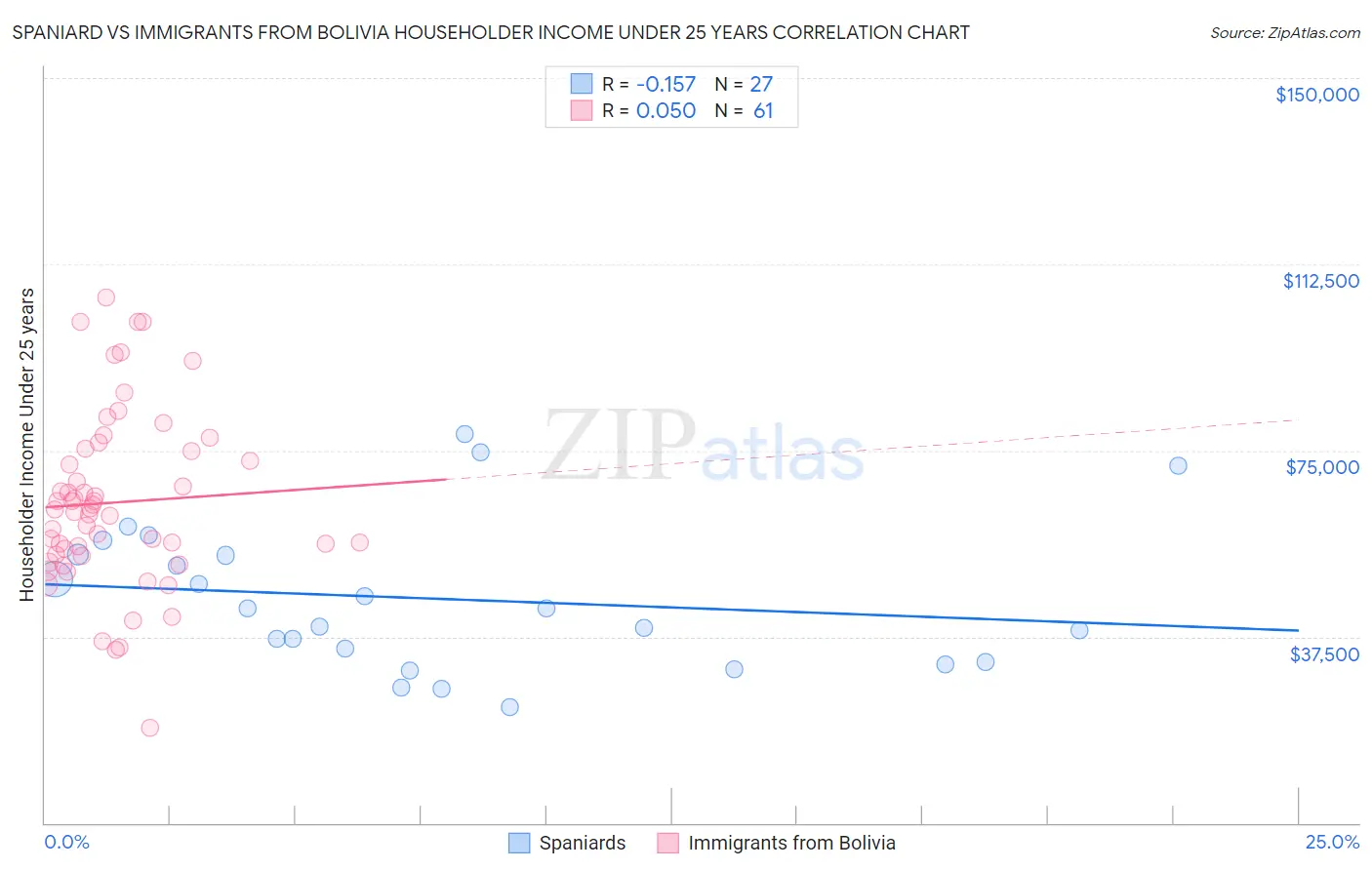 Spaniard vs Immigrants from Bolivia Householder Income Under 25 years