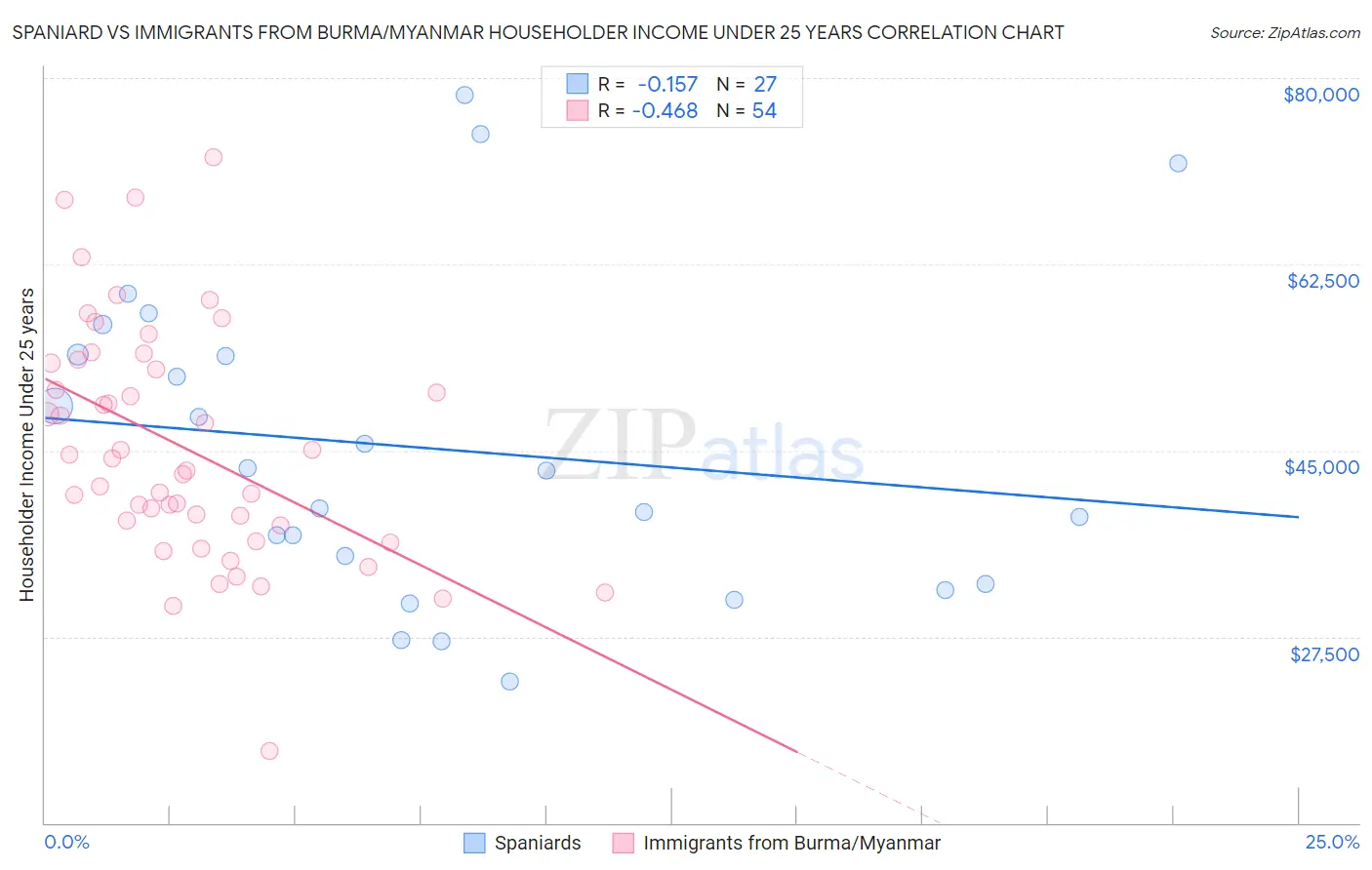 Spaniard vs Immigrants from Burma/Myanmar Householder Income Under 25 years