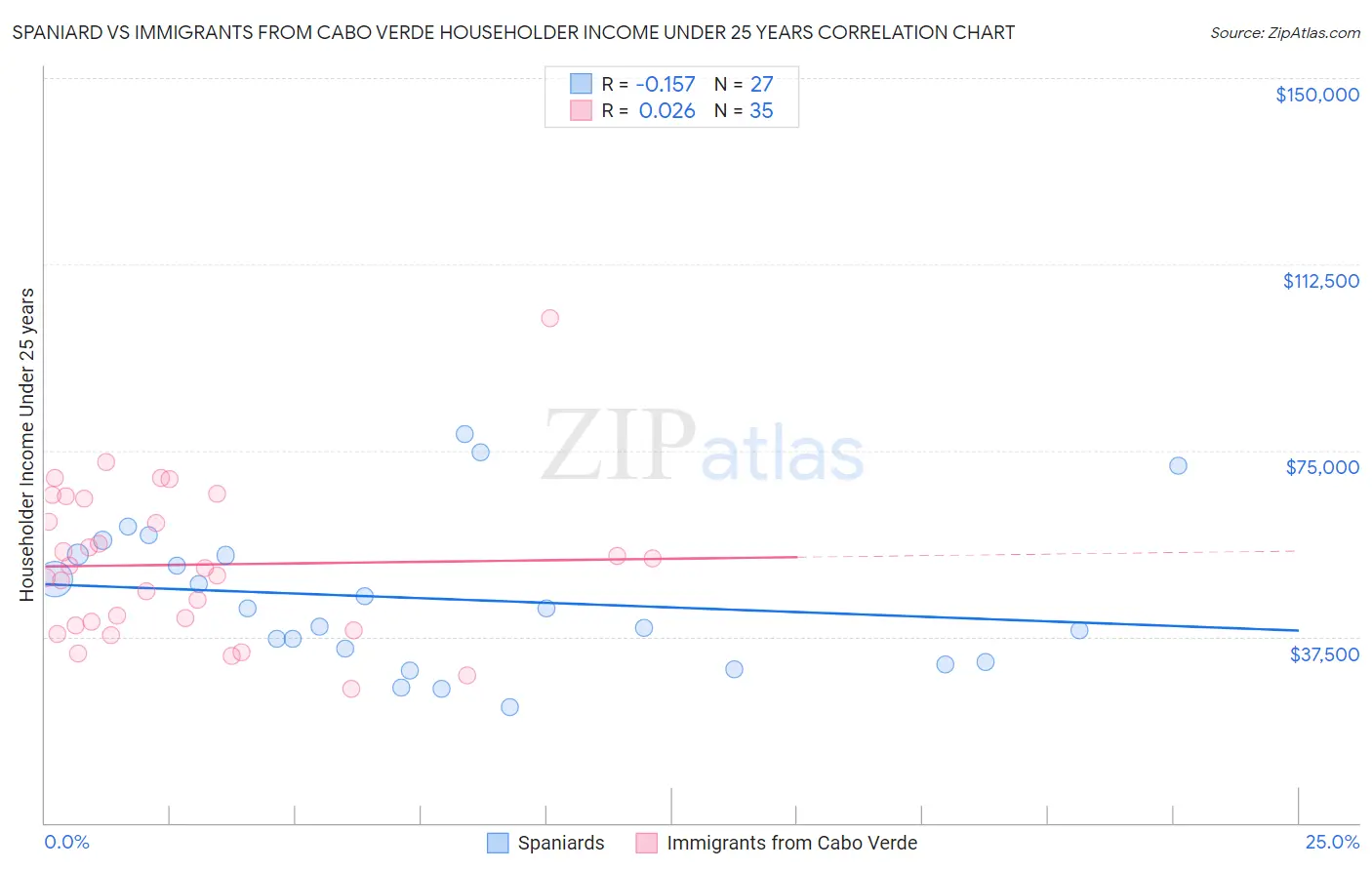 Spaniard vs Immigrants from Cabo Verde Householder Income Under 25 years