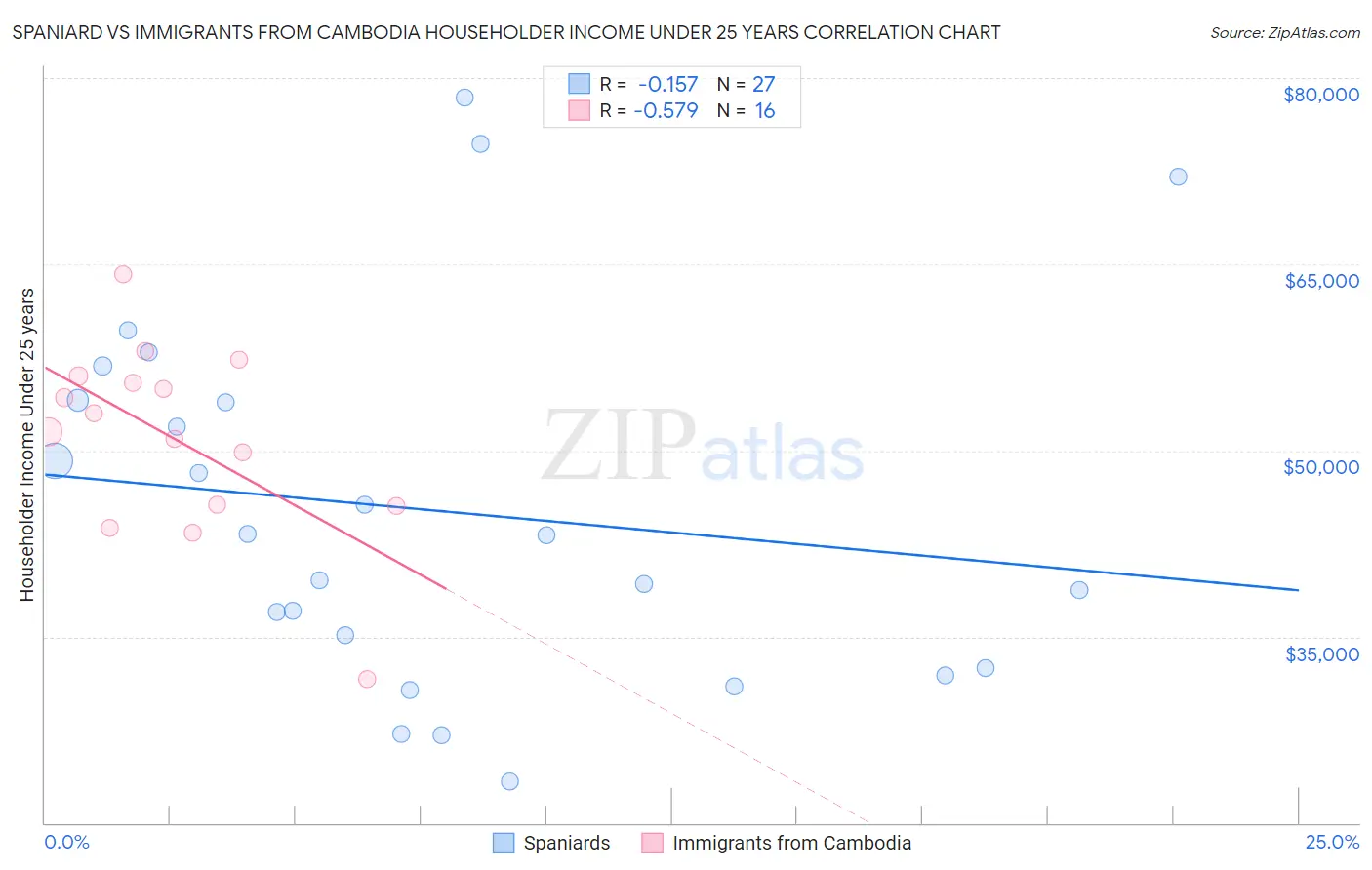 Spaniard vs Immigrants from Cambodia Householder Income Under 25 years