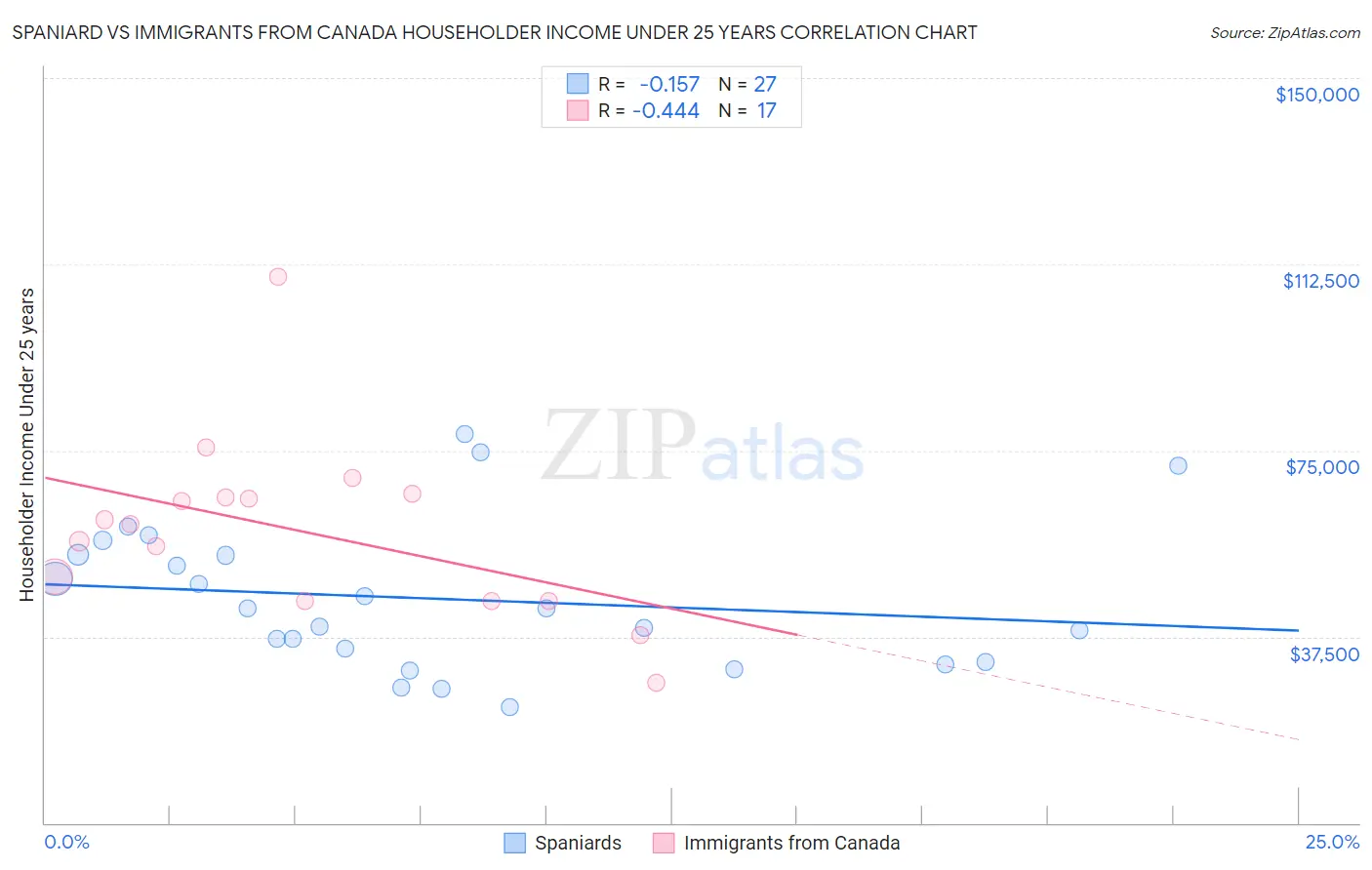 Spaniard vs Immigrants from Canada Householder Income Under 25 years