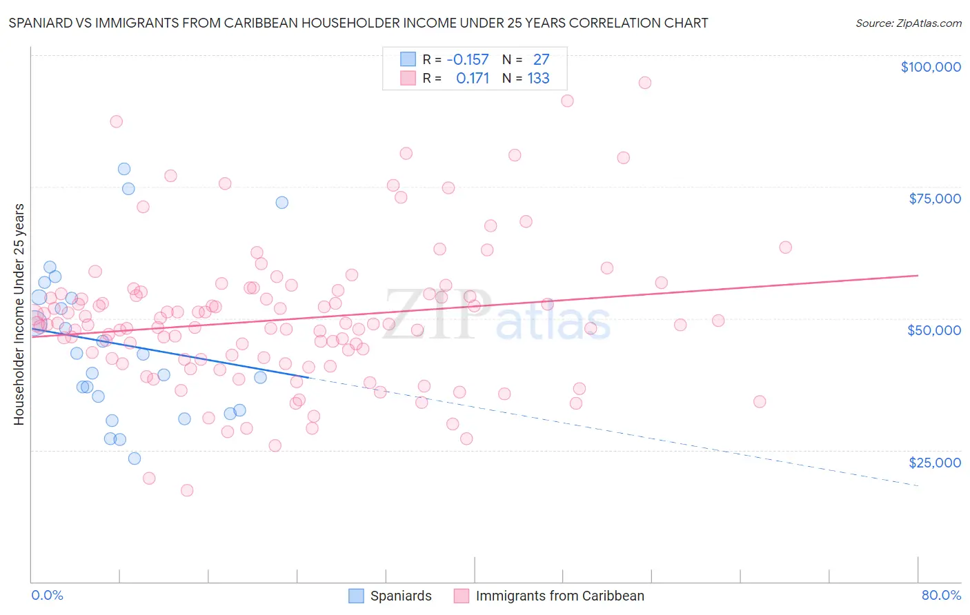 Spaniard vs Immigrants from Caribbean Householder Income Under 25 years