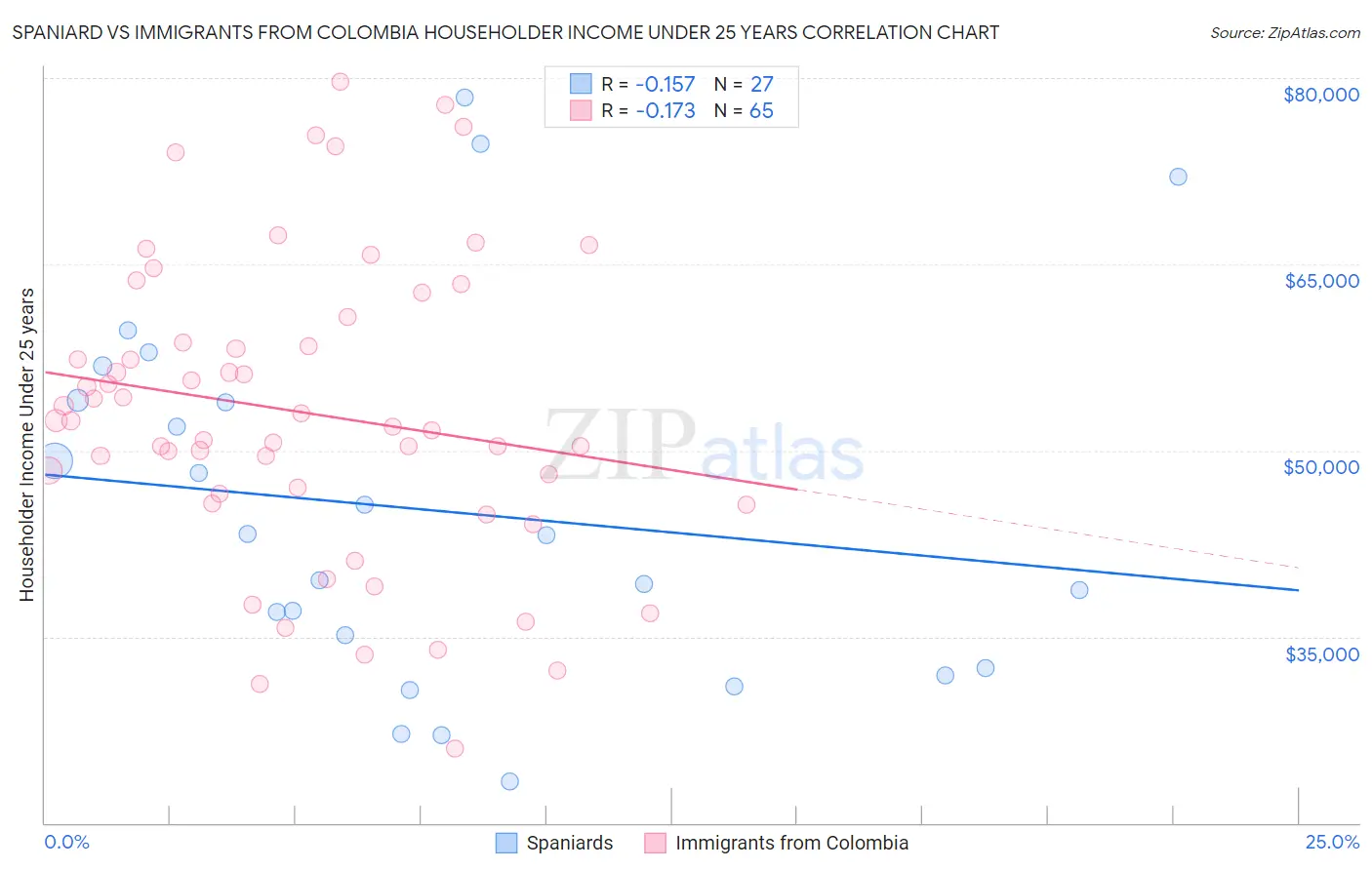 Spaniard vs Immigrants from Colombia Householder Income Under 25 years