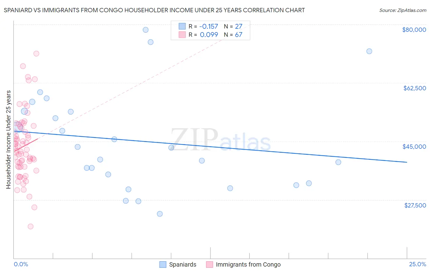 Spaniard vs Immigrants from Congo Householder Income Under 25 years