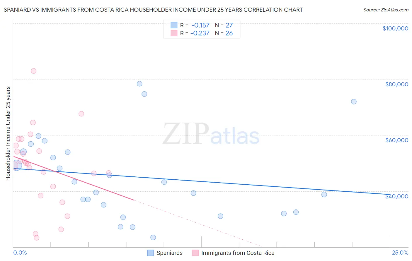 Spaniard vs Immigrants from Costa Rica Householder Income Under 25 years
