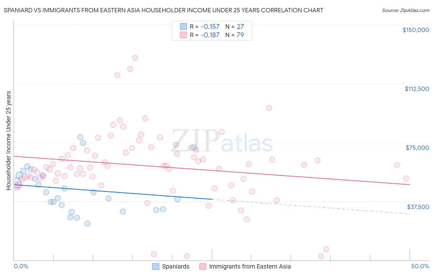 Spaniard vs Immigrants from Eastern Asia Householder Income Under 25 years