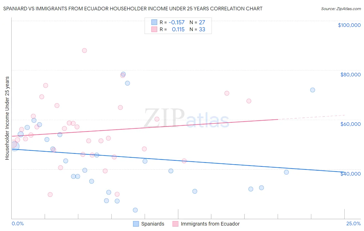 Spaniard vs Immigrants from Ecuador Householder Income Under 25 years