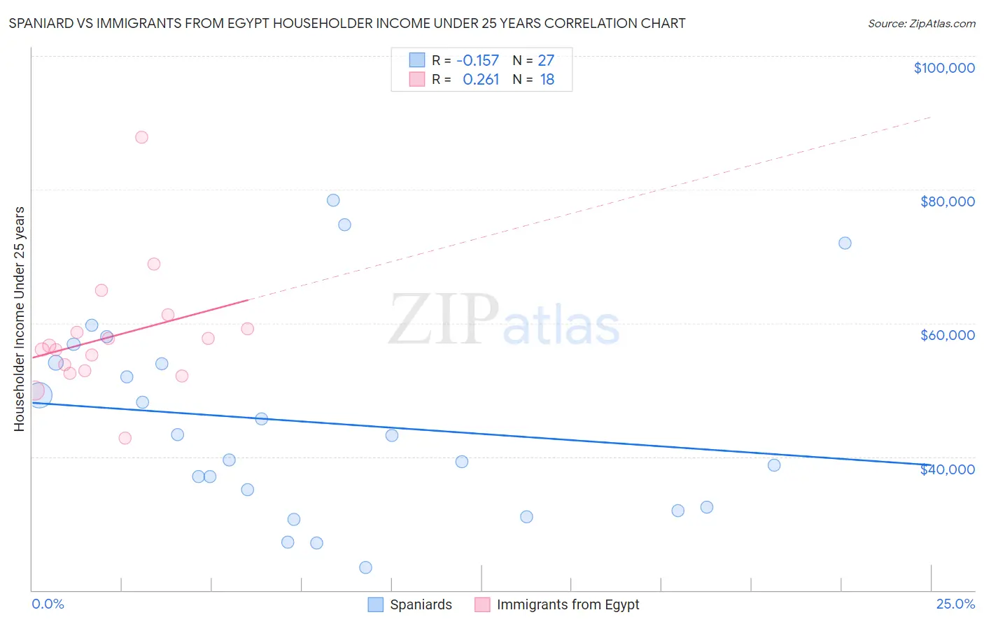 Spaniard vs Immigrants from Egypt Householder Income Under 25 years
