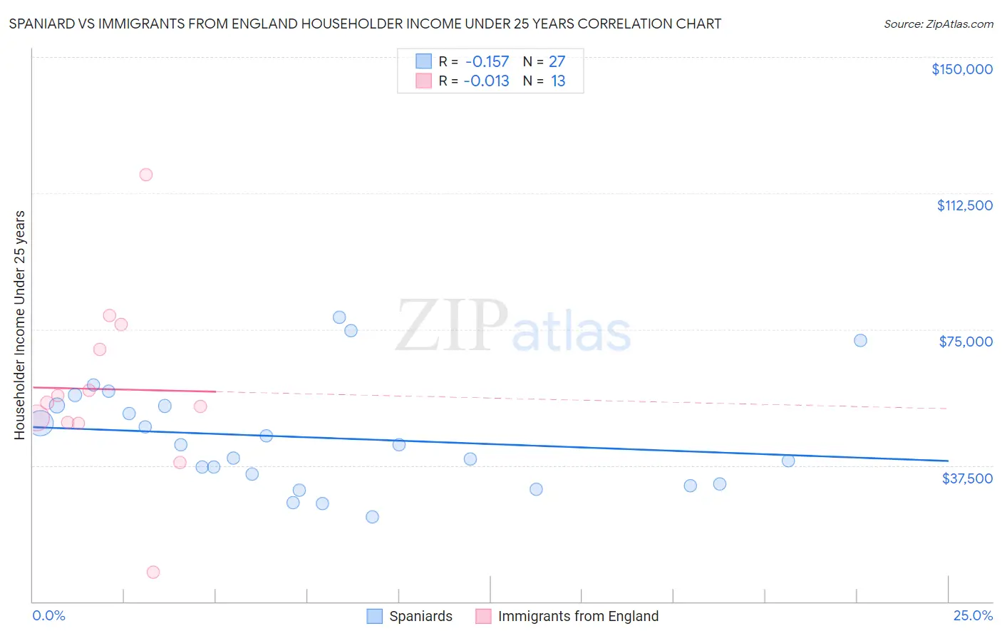 Spaniard vs Immigrants from England Householder Income Under 25 years