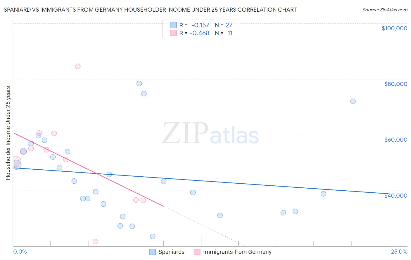 Spaniard vs Immigrants from Germany Householder Income Under 25 years