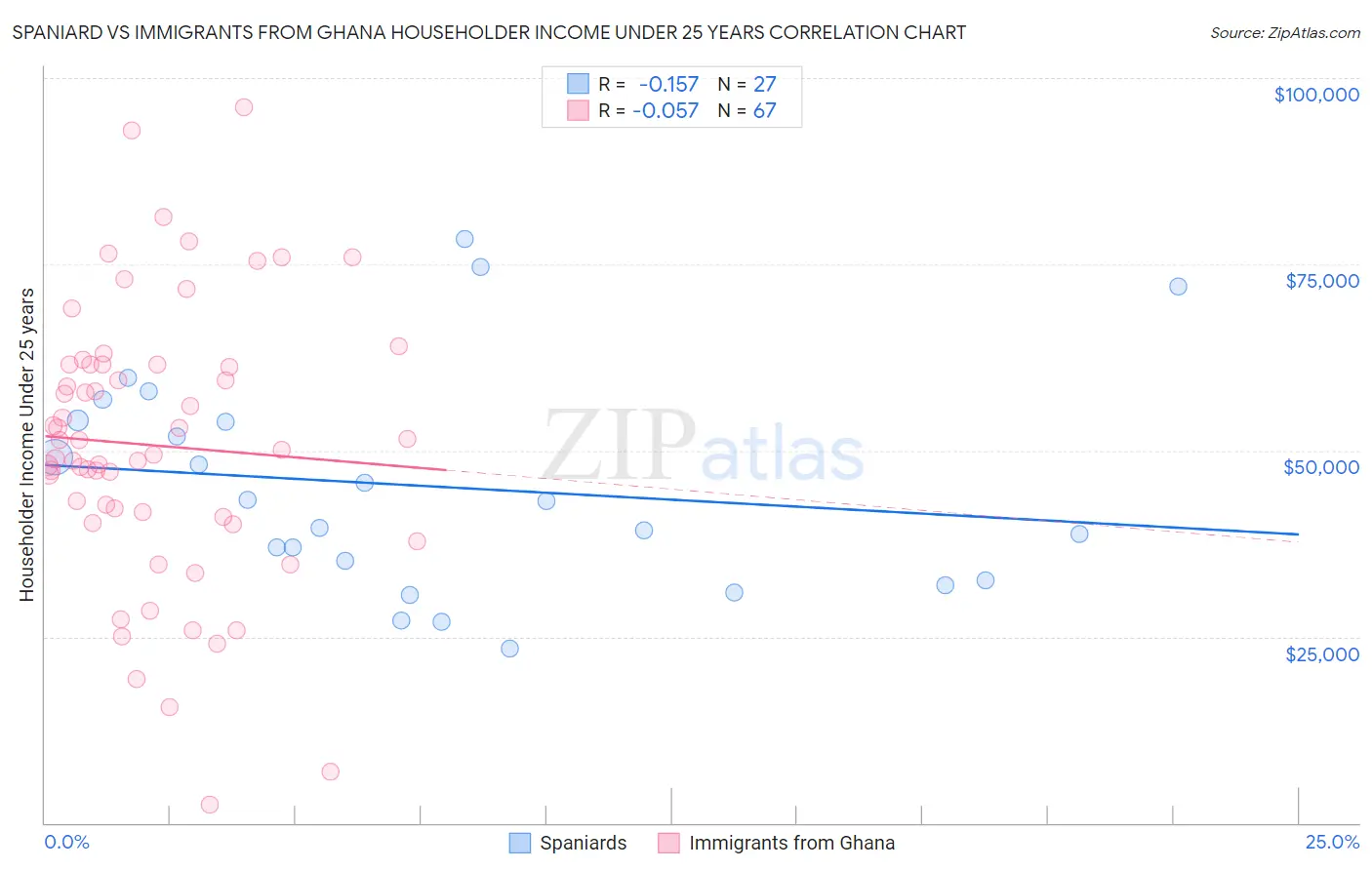 Spaniard vs Immigrants from Ghana Householder Income Under 25 years