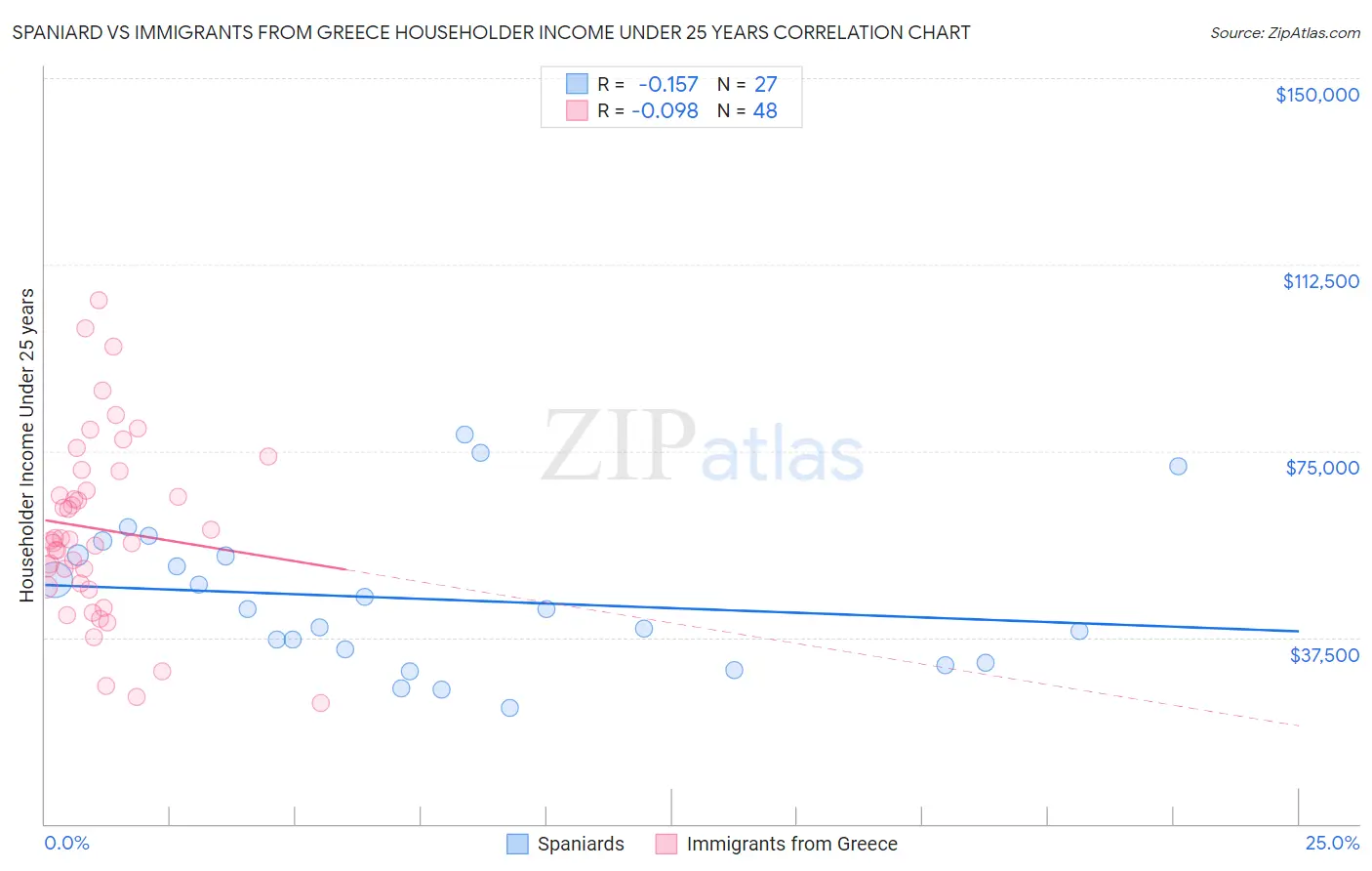 Spaniard vs Immigrants from Greece Householder Income Under 25 years