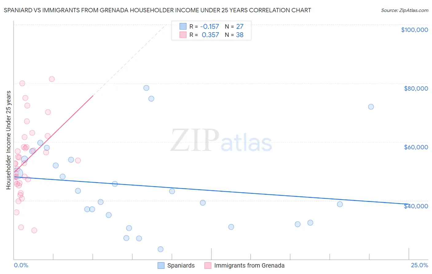 Spaniard vs Immigrants from Grenada Householder Income Under 25 years